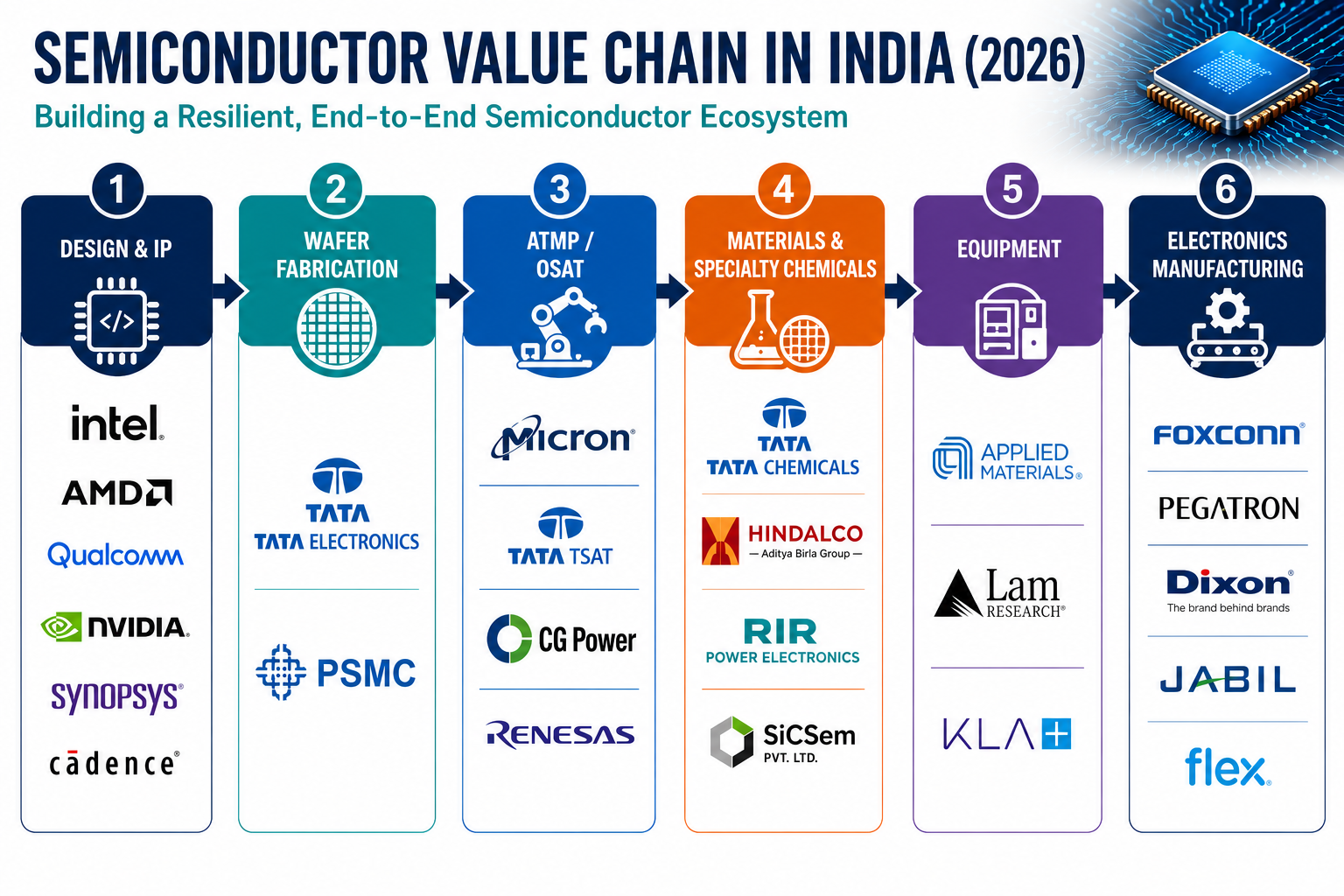 Semiconductor value chain in India in 2026